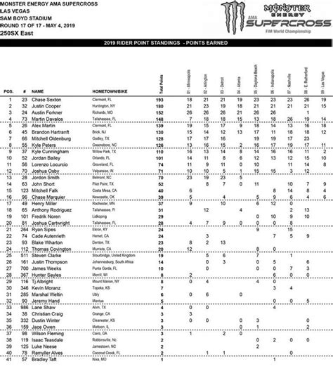 250 east standings|ama 250sx east standings.